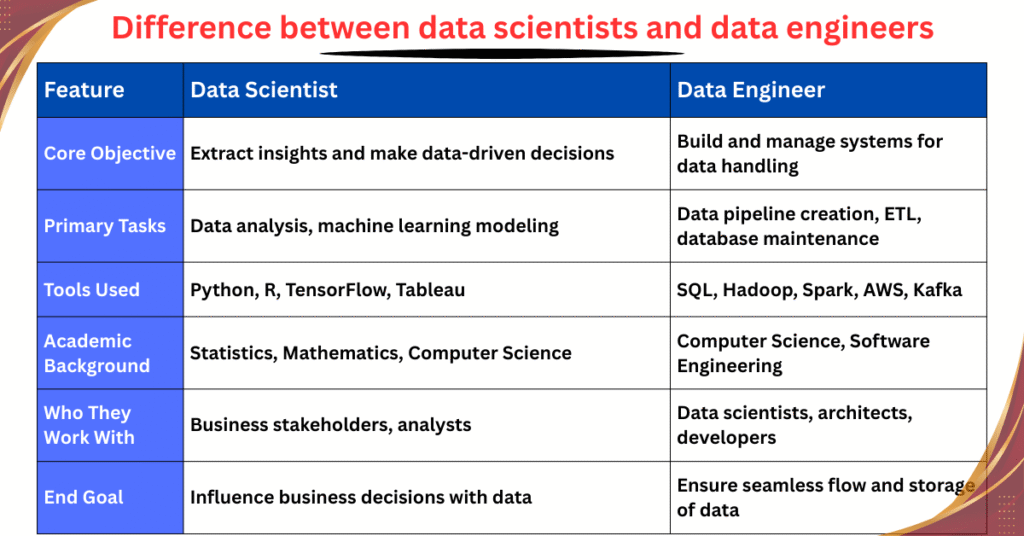 difference between data scientists and data engineers