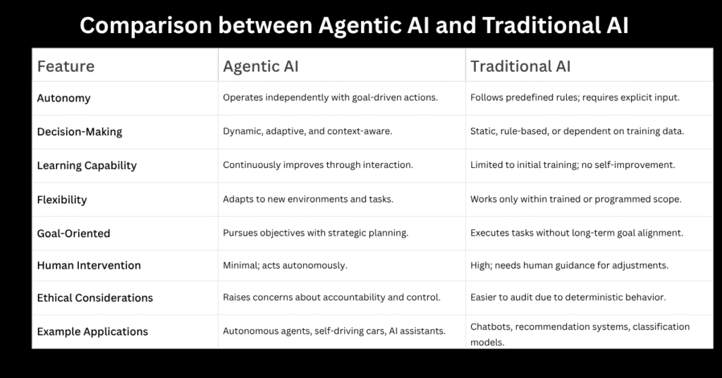 comparison between Agentic AI and Traditional AI