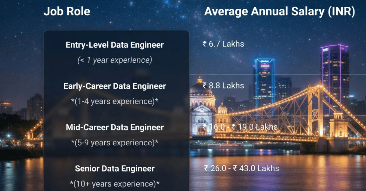 data engineer course in kolkata for DEA-C01 certification